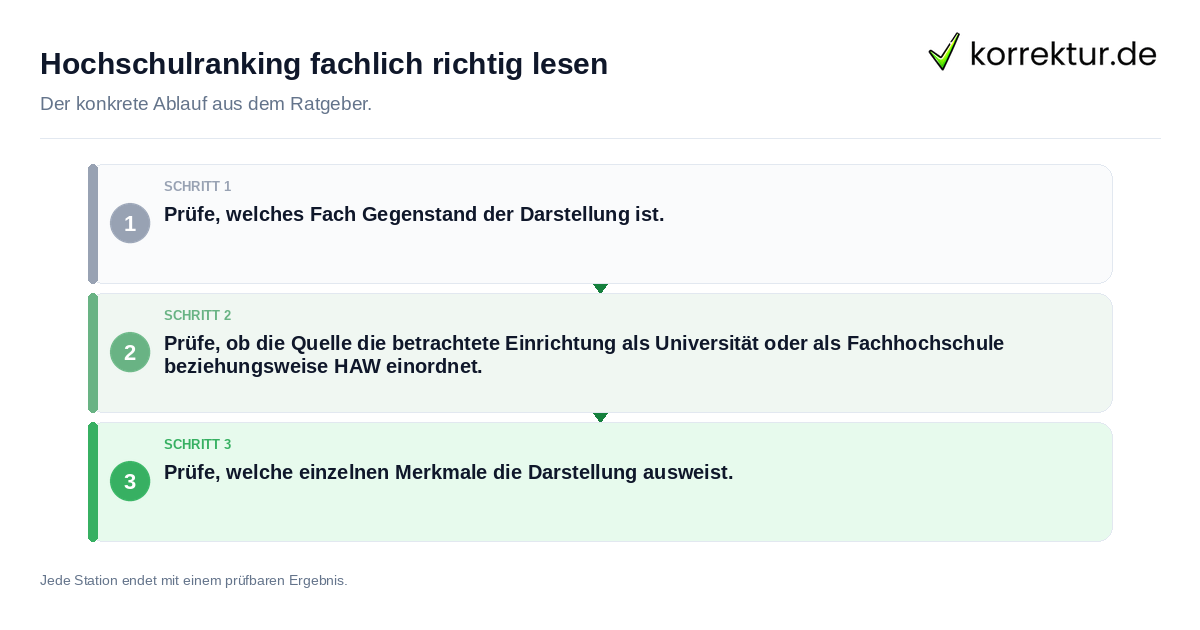 Konkrete Schritte zu Hochschulranking fachlich richtig lesen