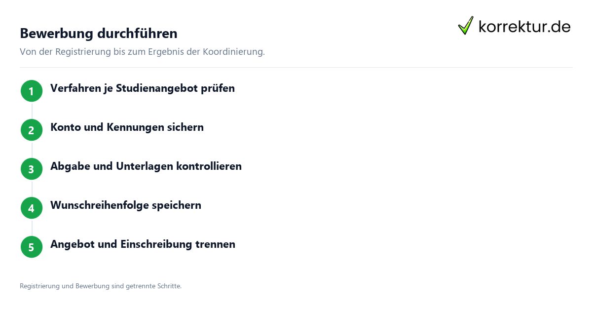 Bewerbung durchführen Hochschulstart Ablauf