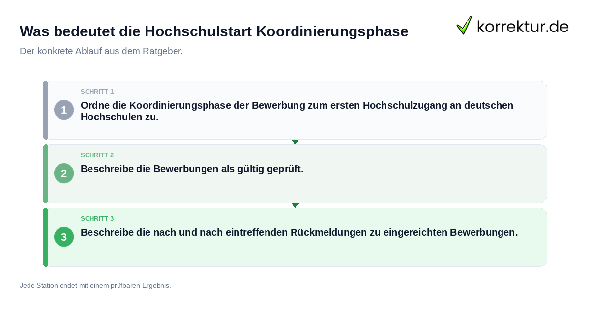 Konkrete Schritte zu Was bedeutet die Hochschulstart Koordinierungsphase