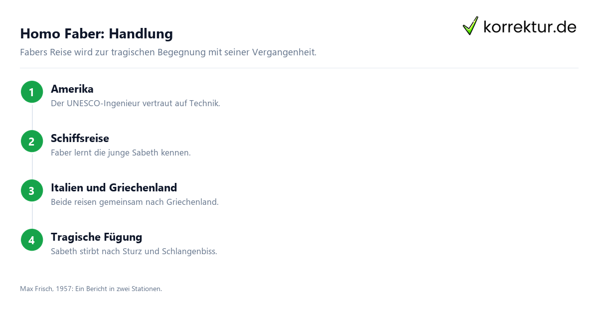 Homo Faber: Handlung Homo Faber: Zusammenfassung und Deutung, Handlung in vier Stationen
