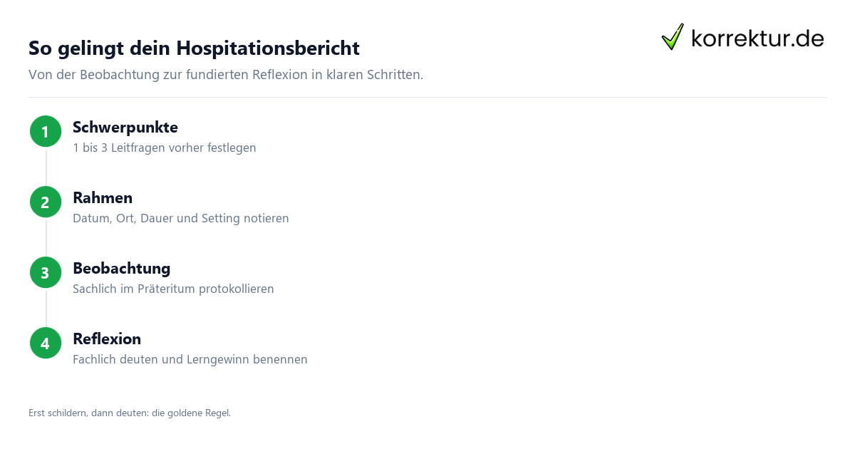 So gelingt dein Hospitationsbericht Hospitationsbericht schreiben in vier Schritten