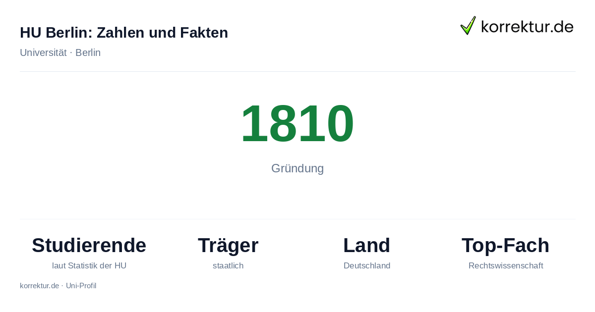 HU Berlin – Fakten und Studiengänge im Überblick HU Berlin Fakten: Gründung 1810, Studierende laut Statistik der HU, Exzellenzuniversität