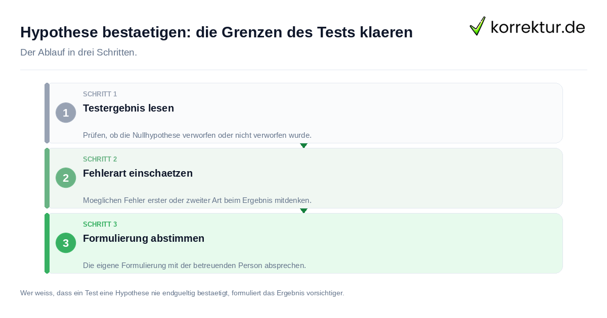 Hypothese bestätigen: die Grenzen des Tests klären: der Ablauf in drei Schritten