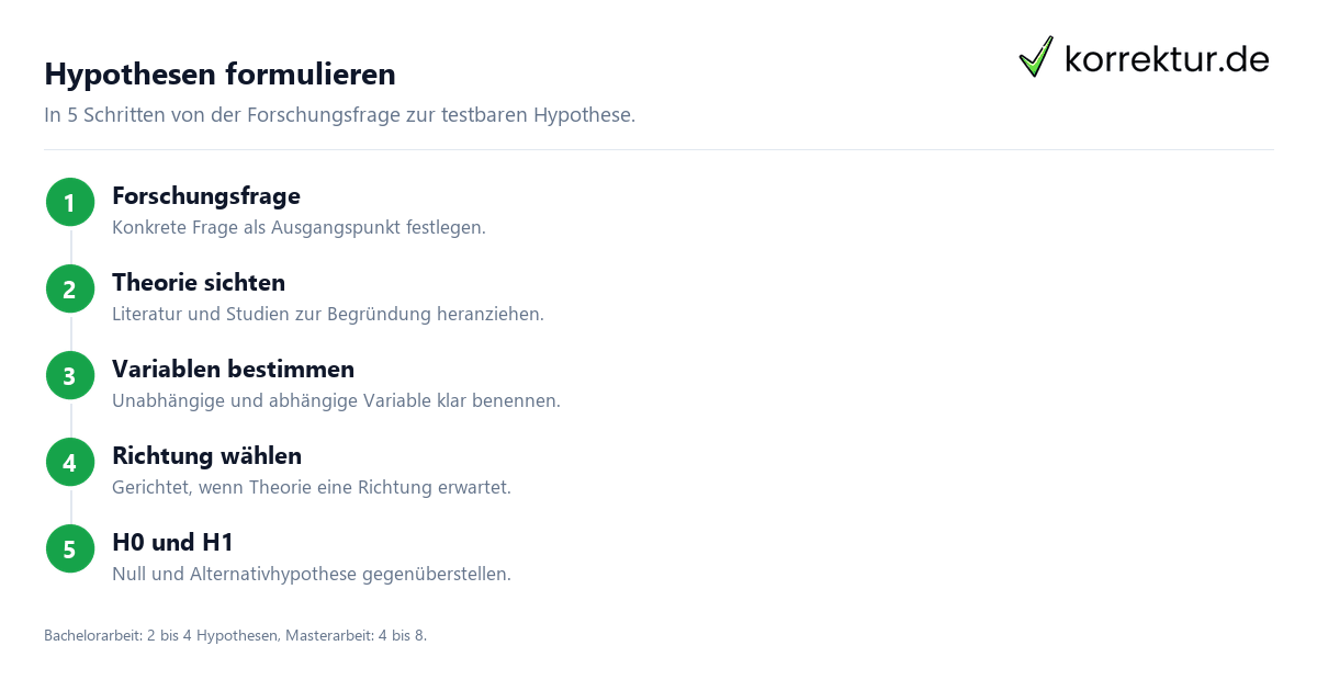 Hypothesen formulieren Hypothesen formulieren