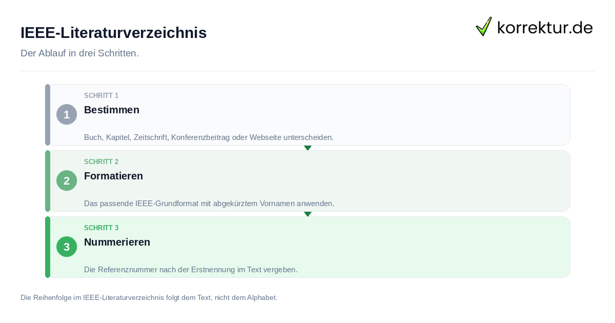 IEEE-Literaturverzeichnis IEEE-Literaturverzeichnis: der Ablauf in drei Schritten