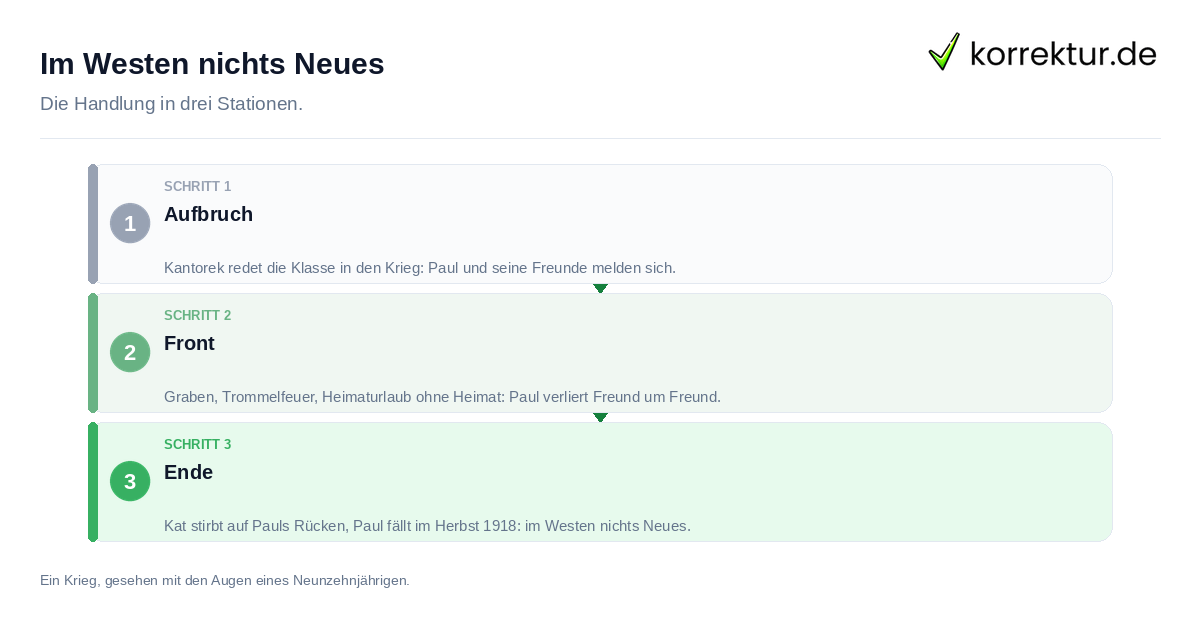 Im Westen nichts Neues Im Westen nichts Neues: Handlung in drei Stationen