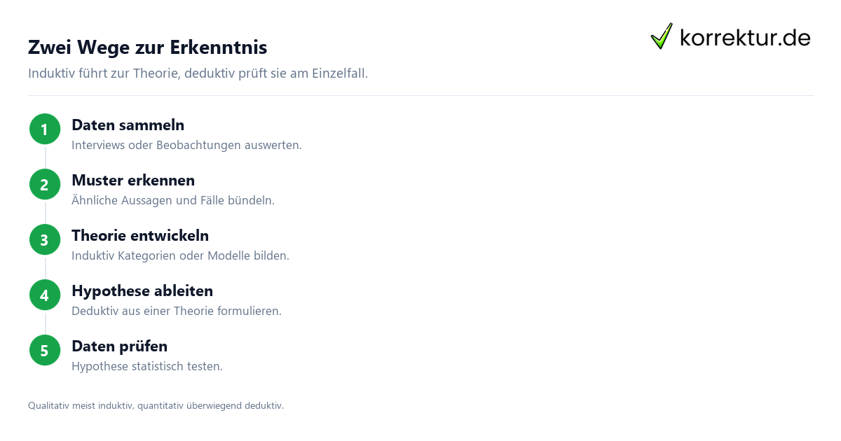 Induktiv und deduktiv vorgehen: vom Einzelfall zur Theorie