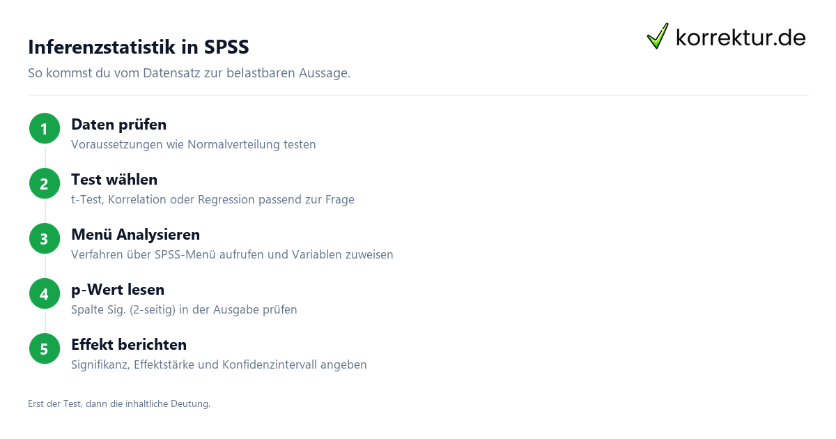 Inferenzstatistik in SPSS Inferenzielle Statistik in SPSS Schritt für Schritt