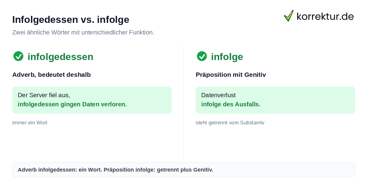 Infolgedessen vs. infolge Infolgedessen oder in Folge dessen: Zusammenschreibung als Adverb
