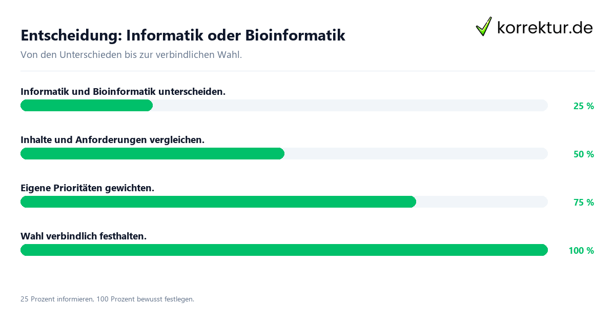 Entscheidungsweg zwischen Informatik und Bioinformatik