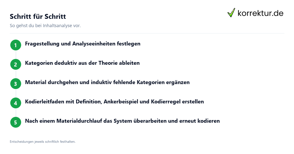 Schritt für Schritt Kategoriensystem nach Mayring entwickeln und prüfen: Ablauf in fünf Schritten