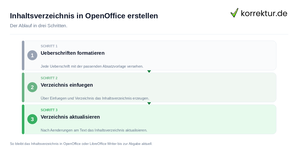 Inhaltsverzeichnis in OpenOffice erstellen: der Ablauf in drei Schritten