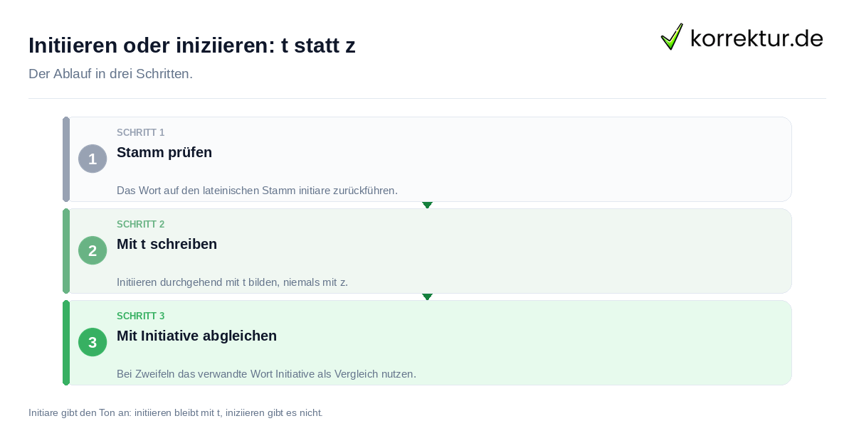 Initiieren oder iniziieren: t statt z: der Ablauf in drei Schritten