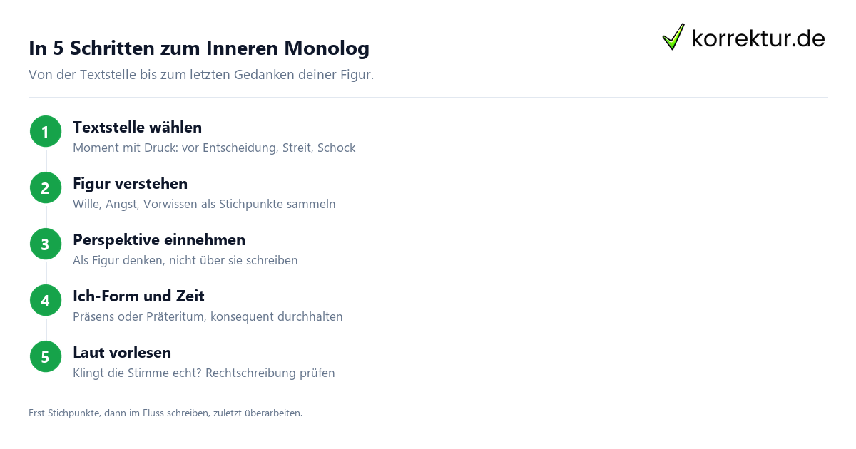 Innerer Monolog schreiben Schritt für Schritt Anleitung
