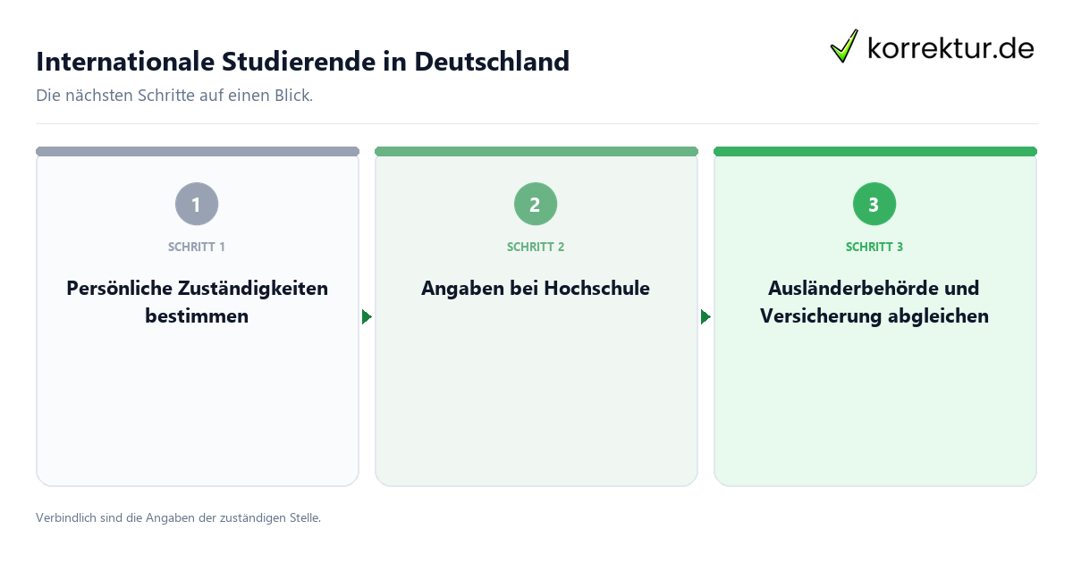 Internationale Studierende in Deutschland Internationale Studierende in Deutschland mit einem Ablauf aus Prüfung, Kontakt und Dokumentation