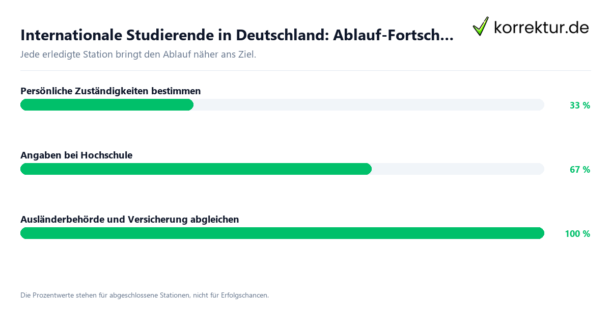 Internationale Studierende in Deutschland: Ablauf-Fortschritt Fortschrittsbalken für die einzelnen Ablaufstationen zu Internationale Studierende in Deutschland