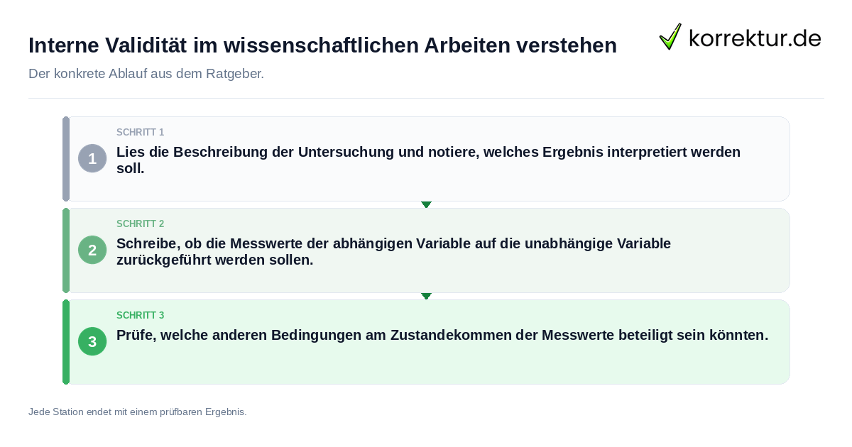 Interne Validität im wissenschaftlichen Arbeiten verstehen Konkrete Schritte zu Interne Validität im wissenschaftlichen Arbeiten verstehen
