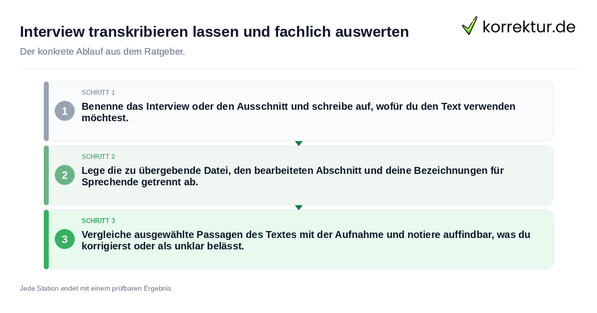 Interview transkribieren lassen und fachlich auswerten Konkrete Schritte zu Interview transkribieren lassen und fachlich auswerten