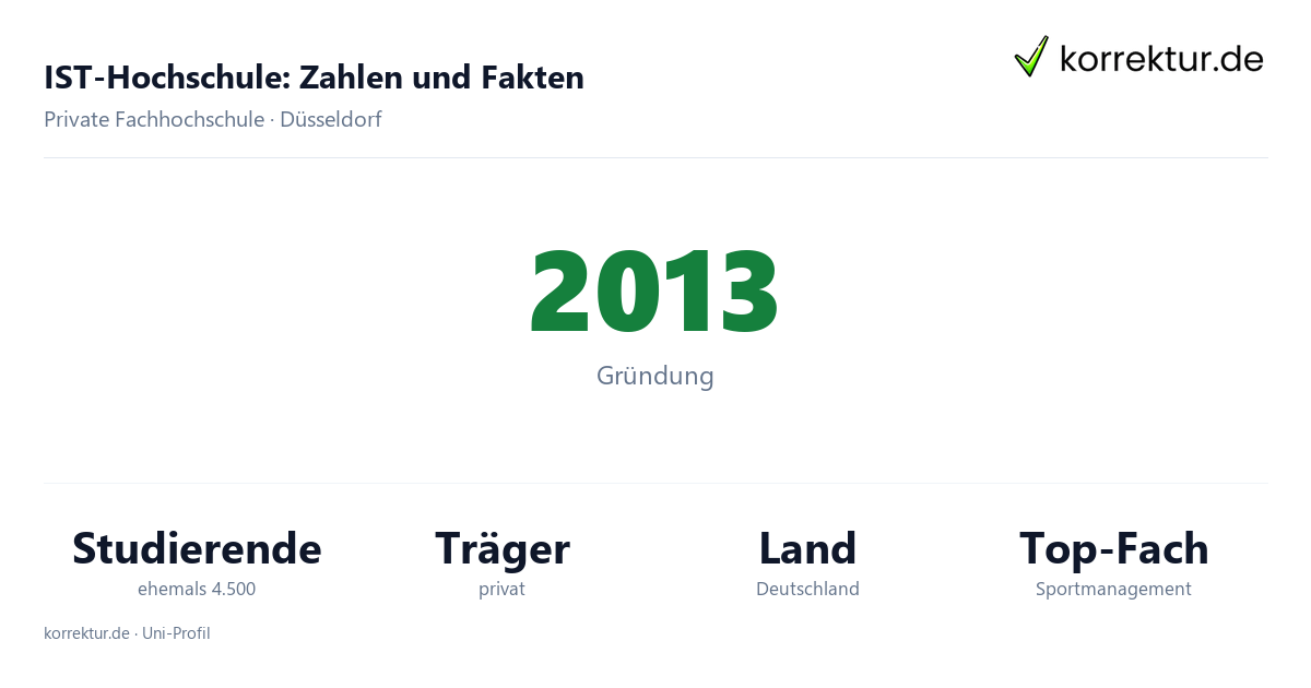 IST-Hochschule Fakten: Gründung 2013, ehemals 4.500 Studierende, Fernstudium