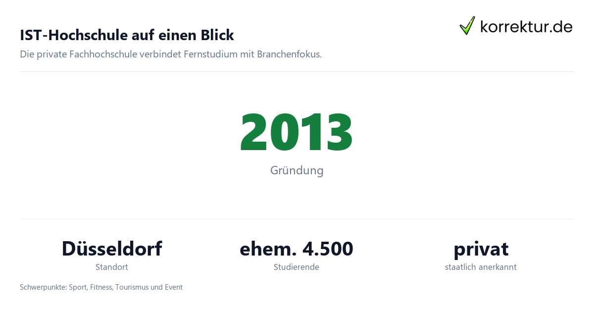 IST-Hochschule auf einen Blick IST-Hochschule für Management im Profil für Studierende: Fakten