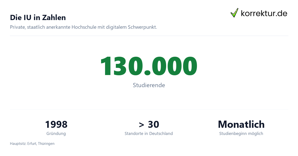 IU Internationale Hochschule im Profil für dein Fernstudium: Zahlen und Fakten 2026