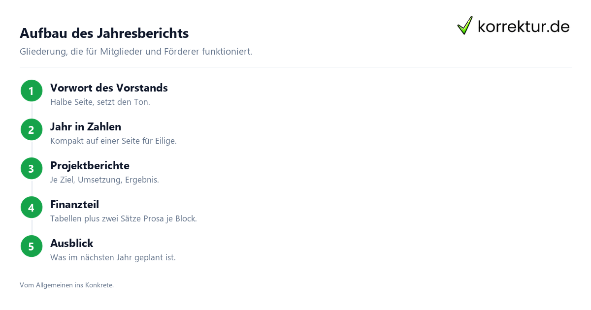 Aufbau Jahresbericht für Verein und Stiftung schreiben