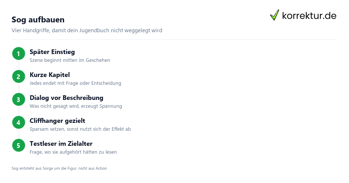 Jugendbuch schreiben Schritte Tempo und Sog