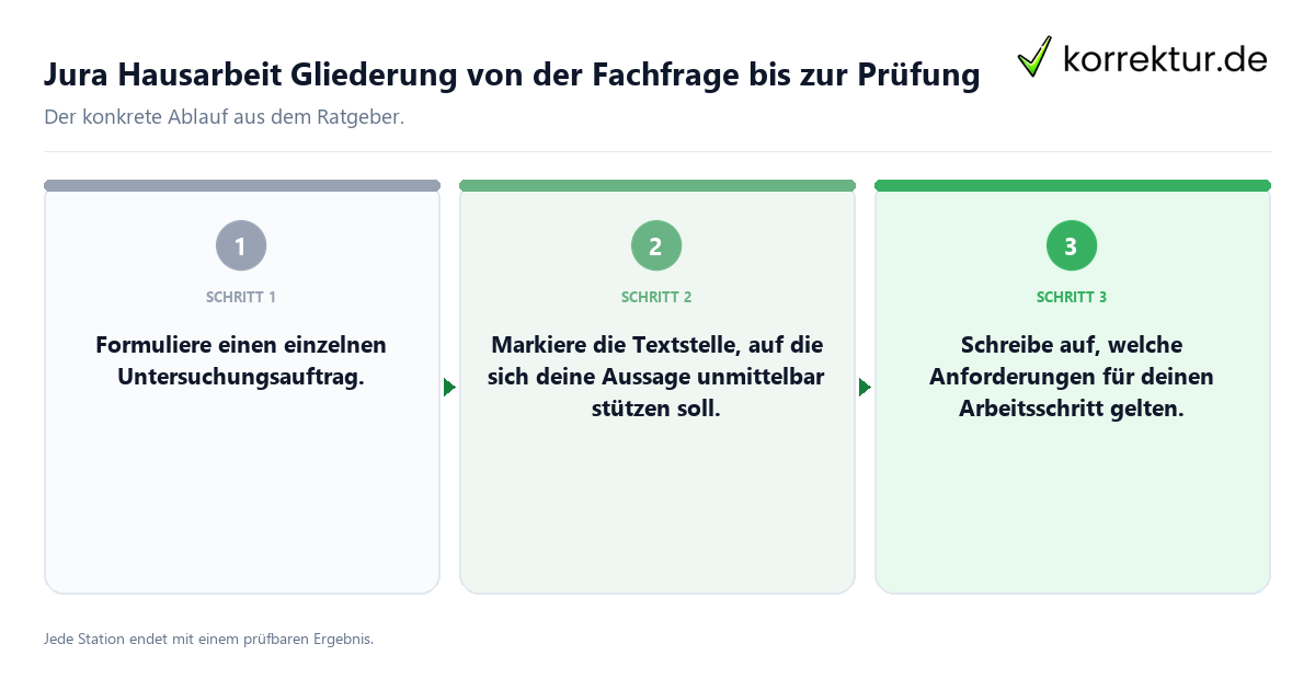 Jura Hausarbeit Gliederung von der Fachfrage bis zur Prüfung Konkrete Schritte zu Jura Hausarbeit Gliederung von der Fachfrage bis zur Prüfung
