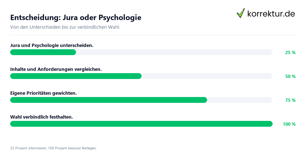 Entscheidungsweg zwischen Jura und Psychologie