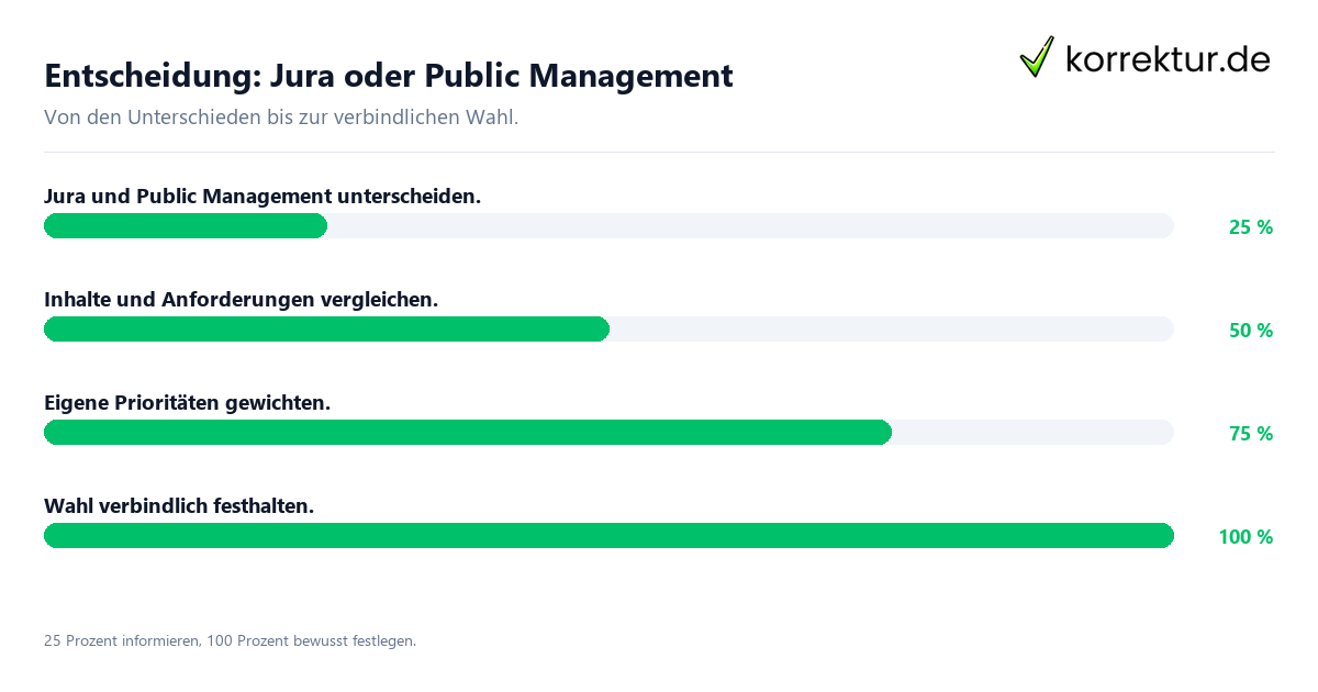 Entscheidungsweg zwischen Jura und Public Management