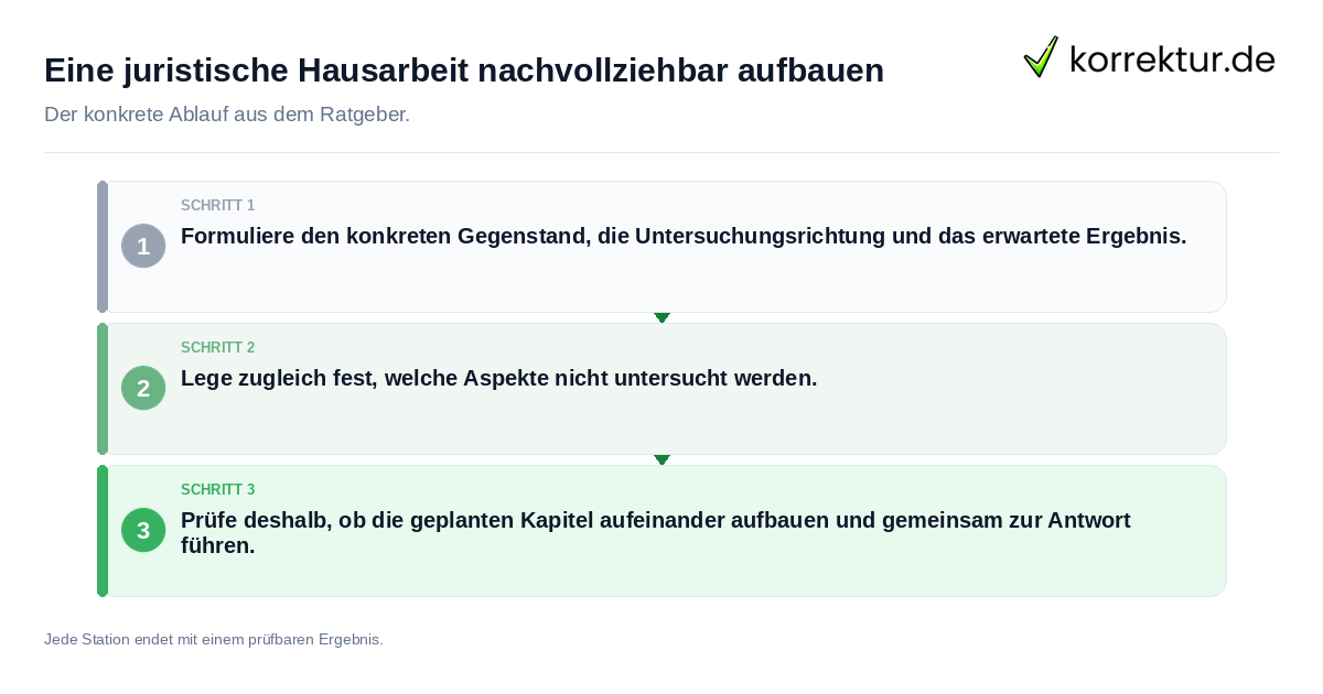 Eine juristische Hausarbeit nachvollziehbar aufbauen Konkrete Schritte zu Eine juristische Hausarbeit nachvollziehbar aufbauen