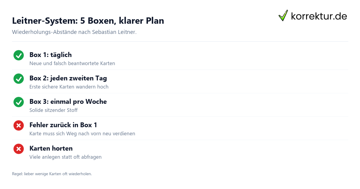 Leitner-System Karteikarten: Boxen und Wiederholungs-Rhythmus