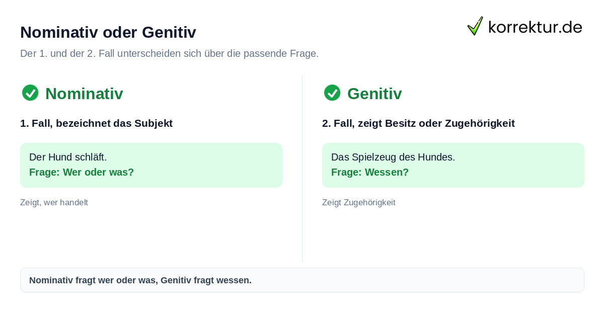 Die vier Fälle im Deutschen bestimmen: Nominativ und Genitiv im Vergleich