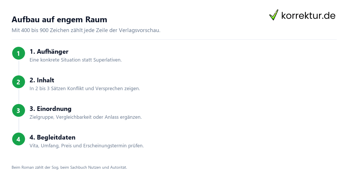 Aufbau auf engem Raum Katalogtext und Verlagsvorschau schreiben, Aufbau mit 400 bis 900 Zeichen