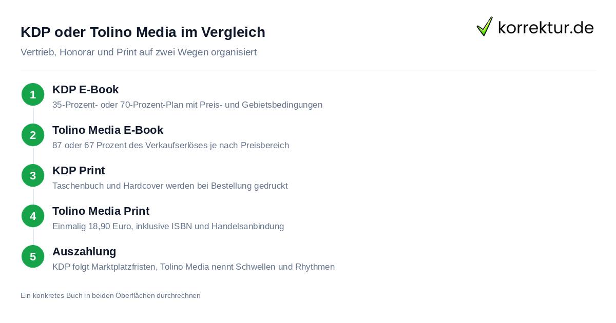 KDP oder Tolino Media im Vergleich: E-Book-Honorar und Print