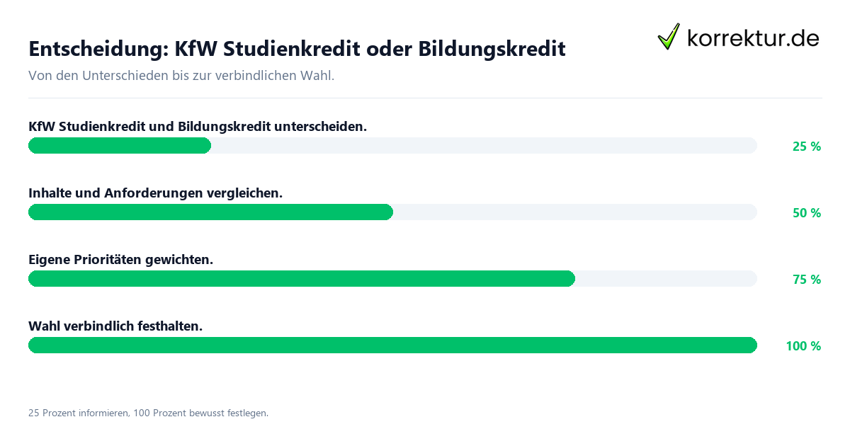 Entscheidungsweg zwischen KfW Studienkredit und Bildungskredit