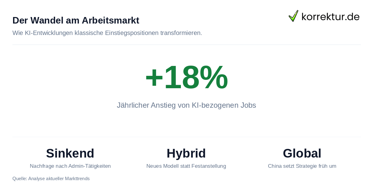 KI blockiert Berufseinstieg: Statistik zu neuen Job-Anforderungen und Marktveränderungen