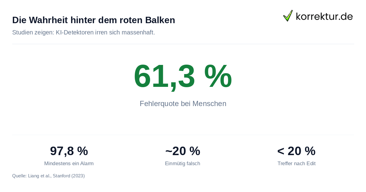 KI-Detektoren Statistik: Falsche Positivrate laut Stanford-Studie