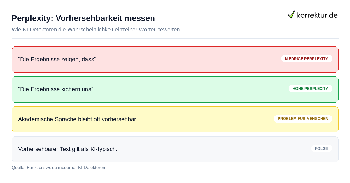 Perplexity: Vorhersehbarkeit messen KI-Detektion: Beispiele für niedrige und hohe Perplexity in deutschen Texten