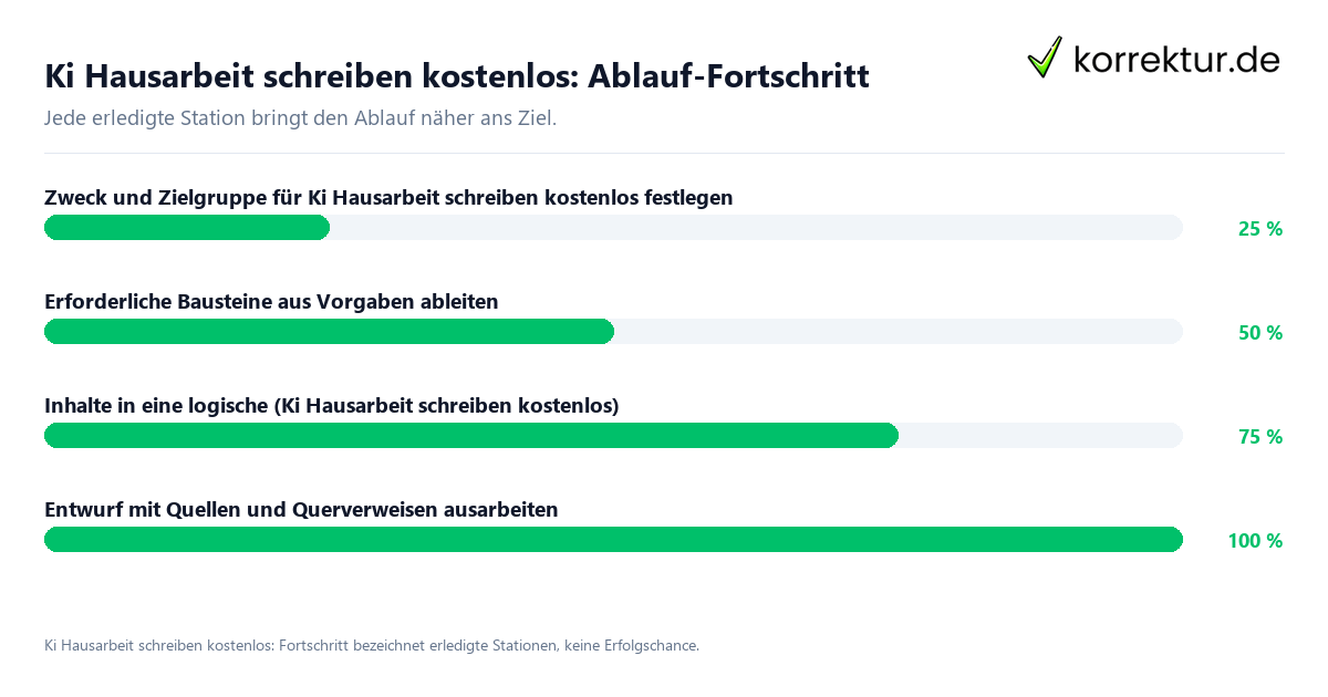 Ki Hausarbeit schreiben kostenlos: Ablauf-Fortschritt Fortschrittsbalken für die einzelnen Ablaufstationen zu Ki Hausarbeit schreiben kostenlos