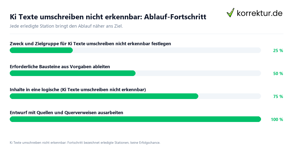 Fortschrittsbalken für die einzelnen Ablaufstationen zu Ki Texte umschreiben nicht erkennbar