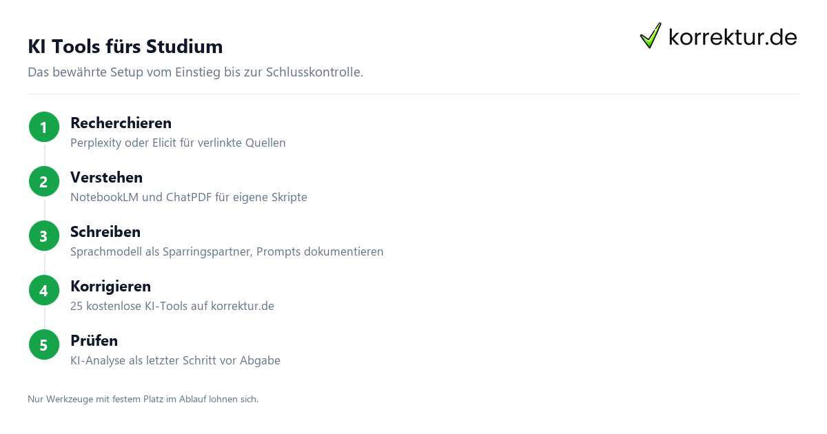 KI Tools fürs Studium nach Aufgabe: Recherche, Verstehen, Schreiben, Korrektur