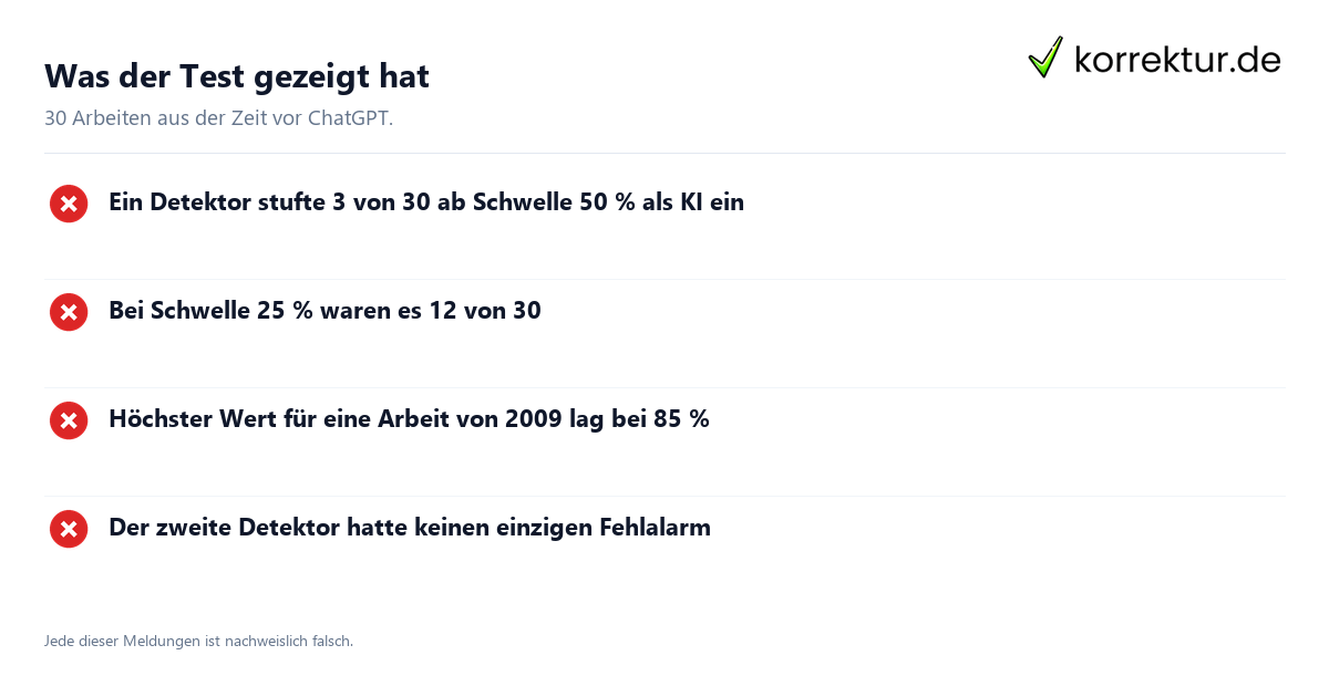 Was der Test gezeigt hat KI-Detektor Falschalarm-Test: Ergebnisse im Überblick