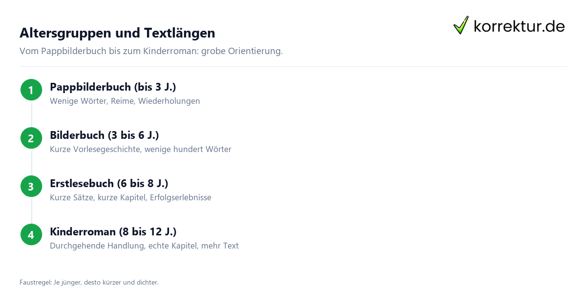 Altersgruppen und Textlängen Kinderbuch schreiben: Altersgruppen und Textlängen im Überblick