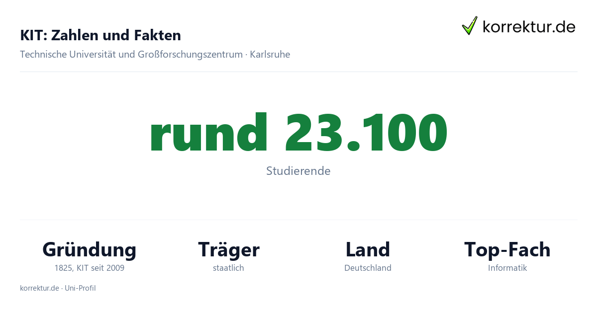 KIT Karlsruhe – Zahlen und Fakten zum Studium KIT Karlsruhe Fakten: rund 23.100 Studierende, Gründung 1825, KIT seit 2009