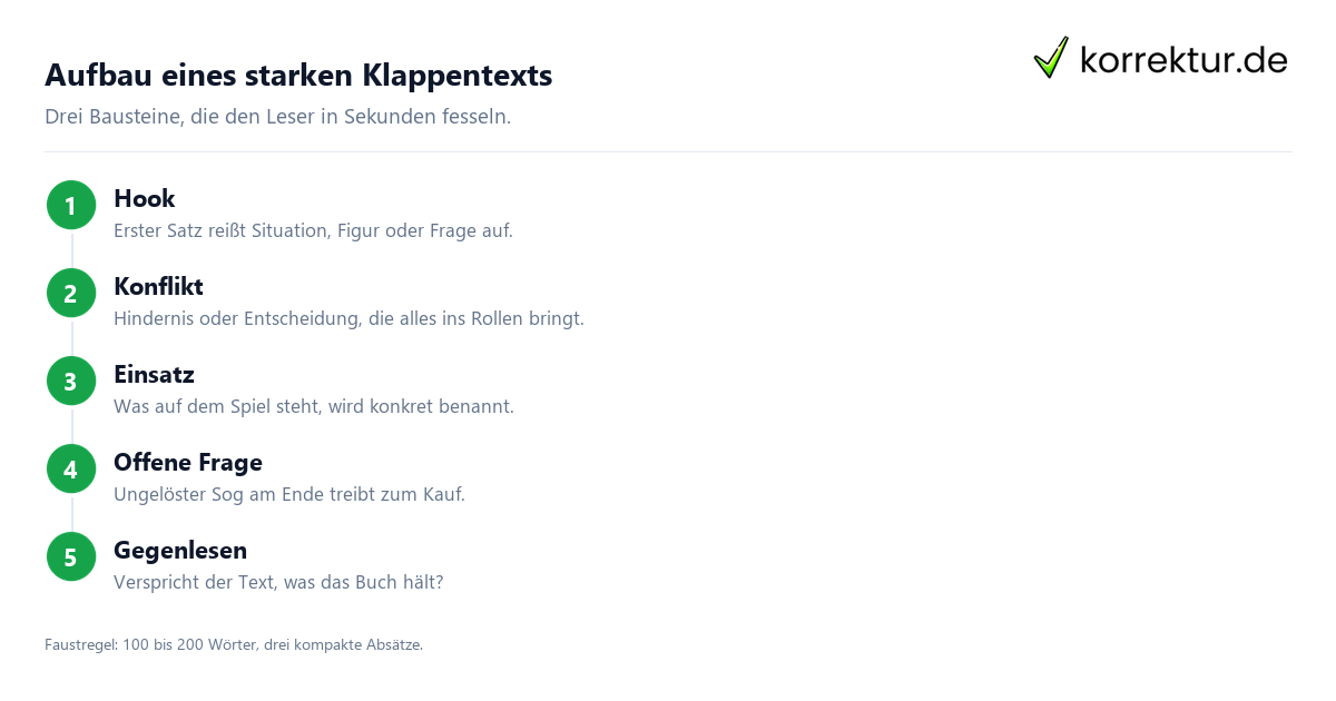 Aufbau eines starken Klappentexts Klappentext schreiben: Hook, Konflikt und offene Frage als Aufbau
