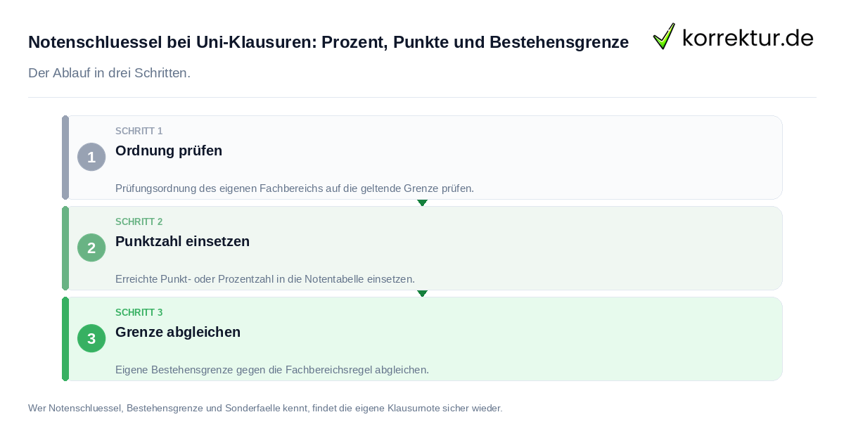 Notenschlüssel bei Uni-Klausuren: Prozent, Punkte und Bestehensgrenze: der Ablauf in drei Schritten