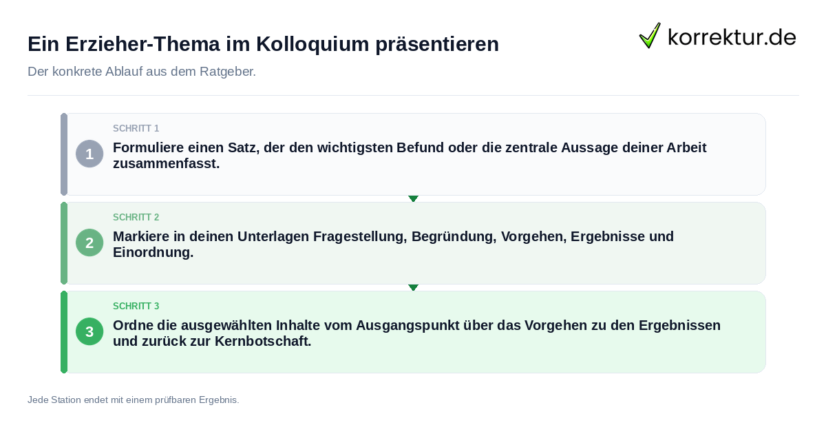 Ein Erzieher-Thema im Kolloquium präsentieren Konkrete Schritte zu Ein Erzieher-Thema im Kolloquium präsentieren