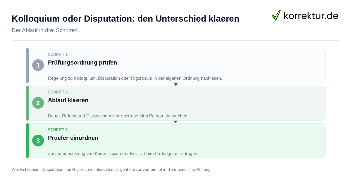 Kolloquium oder Disputation: den Unterschied klären Kolloquium oder Disputation: den Unterschied klären: der Ablauf in drei Schritten