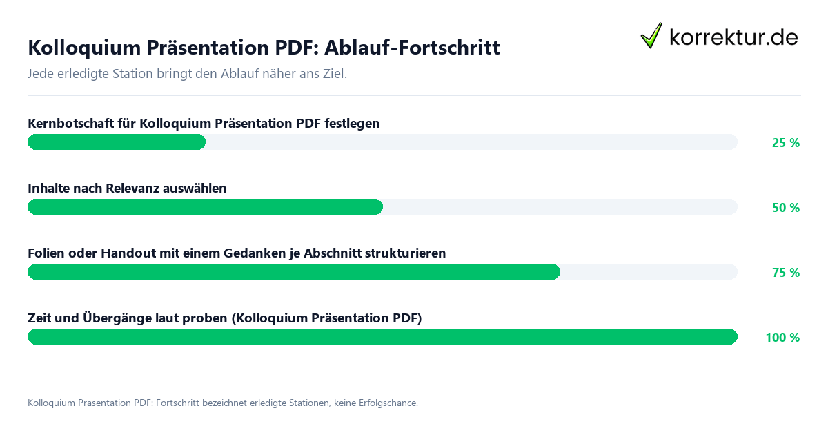 Kolloquium Präsentation PDF: Ablauf-Fortschritt Fortschrittsbalken für die einzelnen Ablaufstationen zu Kolloquium Präsentation PDF